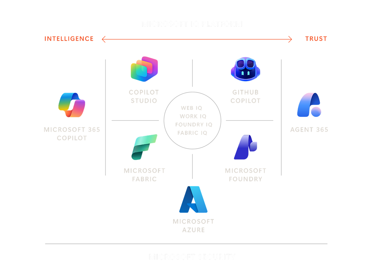 Схема Microsoft IQ Platform с Microsoft 365 Copilot, Copilot Studio, GitHub Copilot, Microsoft Foundry, Microsoft Fabric, Azure и Agent 365