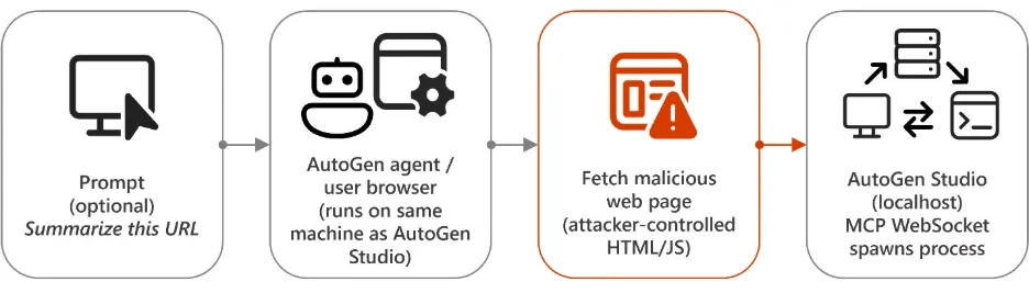 Схема Microsoft AutoJack: браузерный агент открывает вредоносную страницу, которая обращается к локальному AutoGen Studio MCP WebSocket