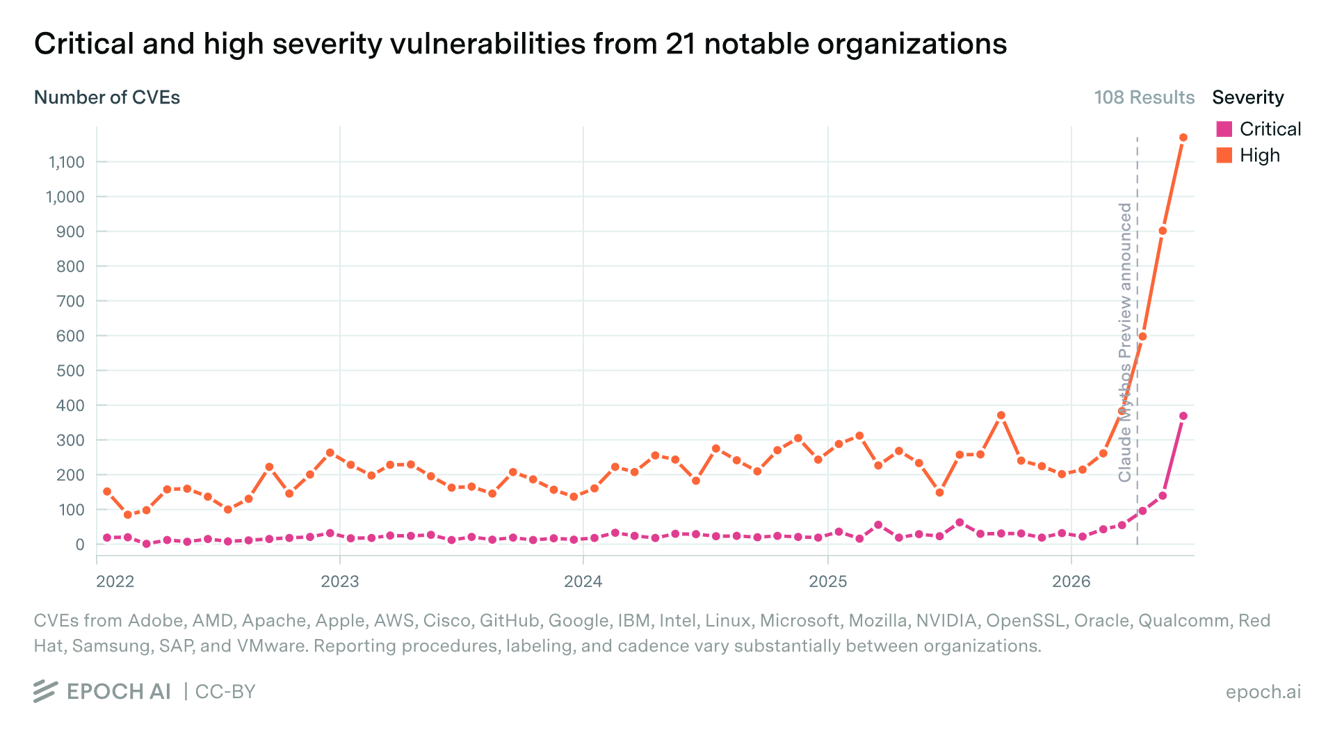 График Epoch AI: рост high и critical CVE у 21 заметной организации в 2026 году