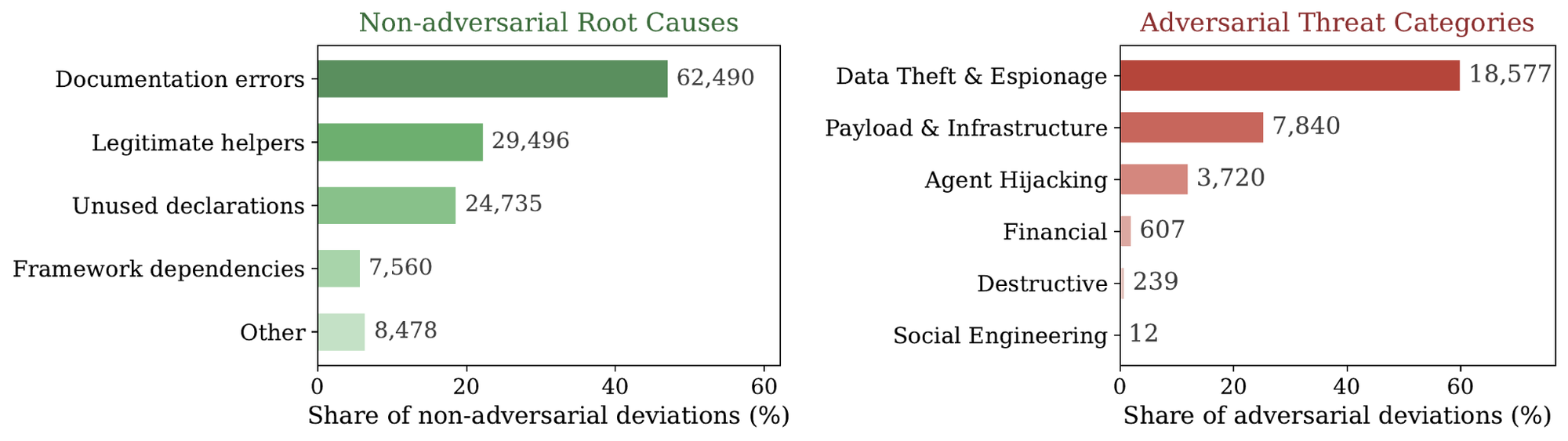 График Unit 42 с классификацией behavioral deviations в skills: documentation errors, data theft, payload infrastructure и agent hijacking
