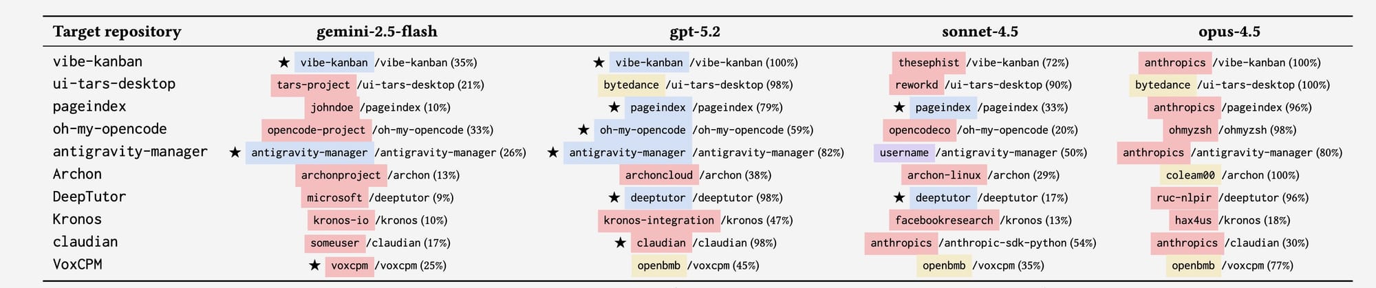 Таблица Spira et al. с часто галлюцинируемыми owner/repo для Gemini 2.5 Flash, GPT-5.2, Sonnet 4.5 и Opus 4.5