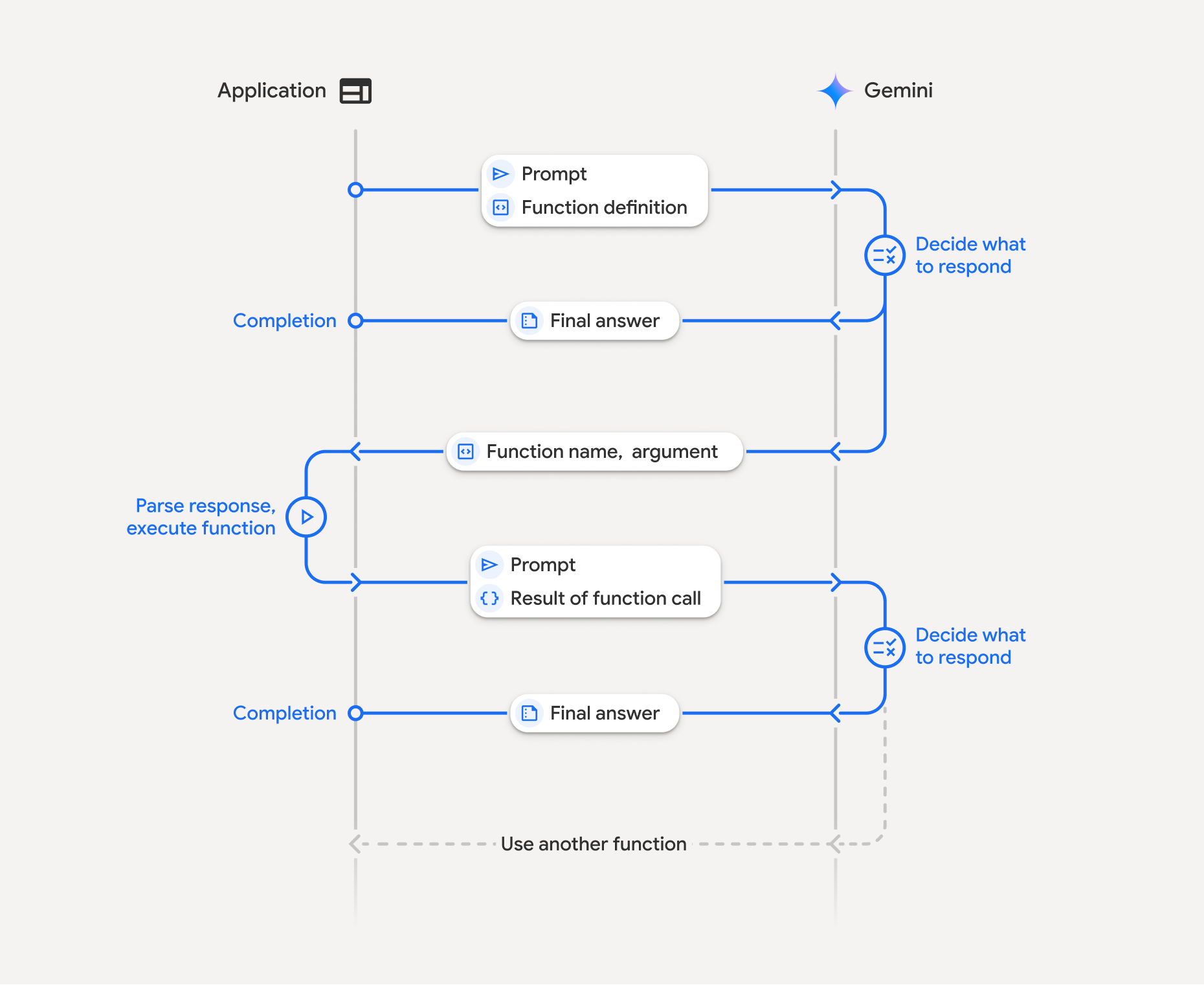 Диаграмма Google AI, показывающая цикл function calling между приложением и Gemini