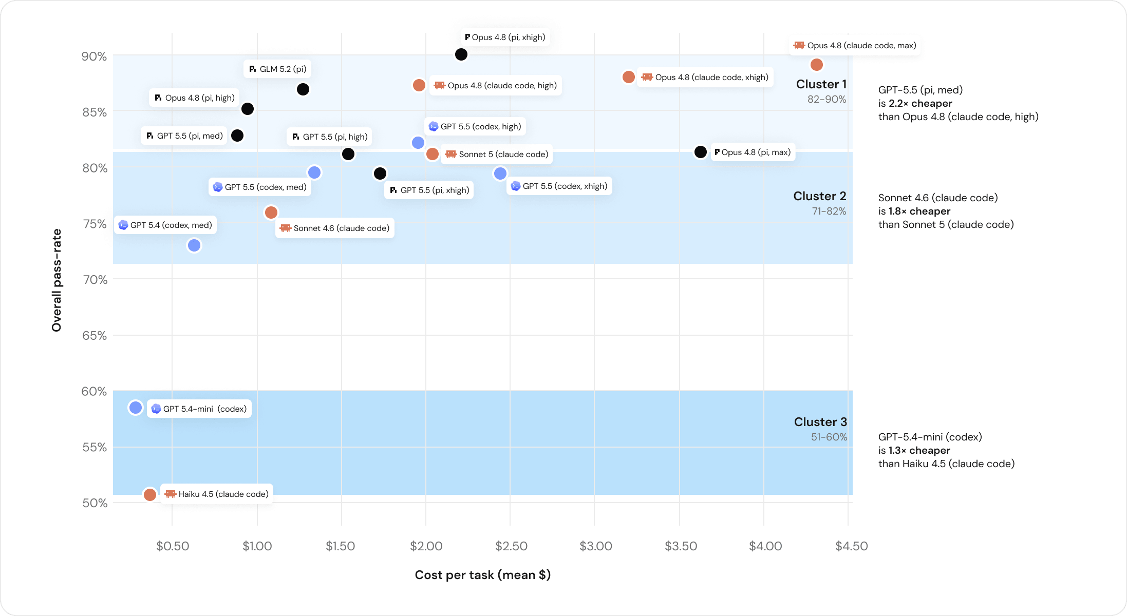 Диаграмма Databricks с кластерами моделей для coding agents и GLM 5.2 в верхнем tier