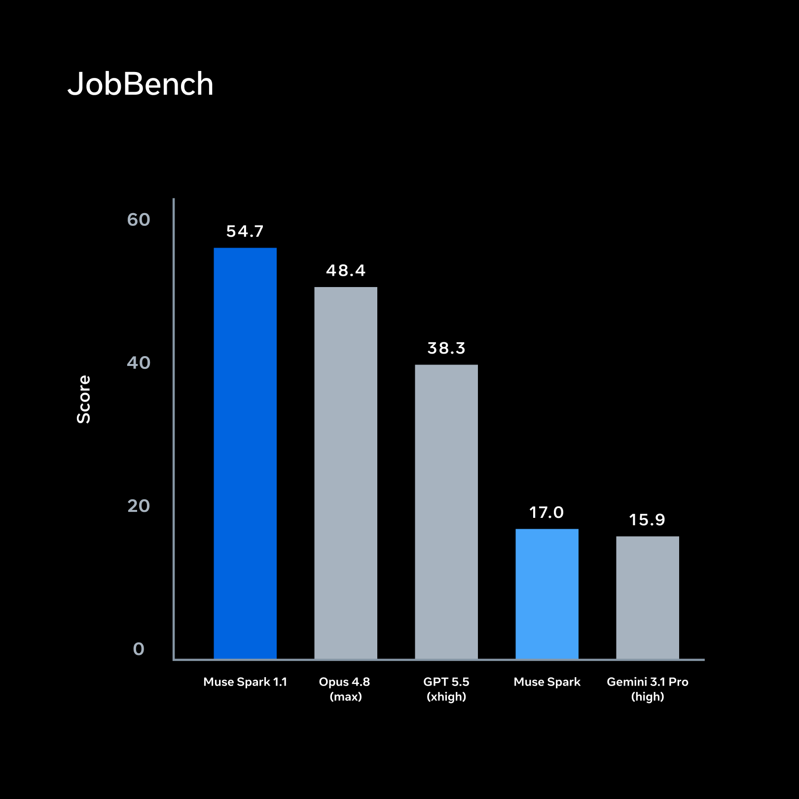 График Meta JobBench: Muse Spark 1.1 против Opus 4.8, GPT 5.5, Muse Spark и Gemini 3.1 Pro
