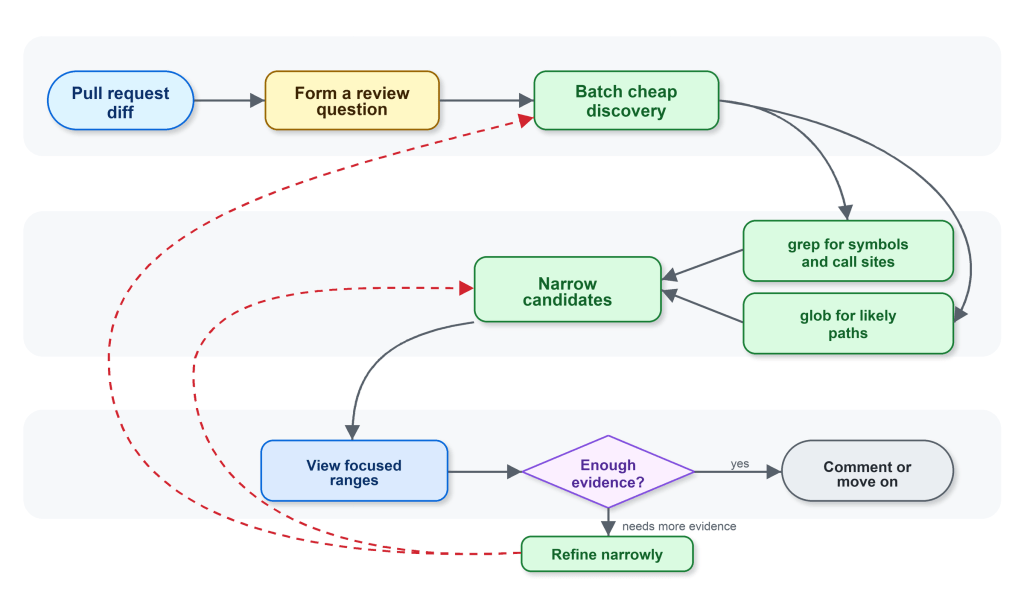 Новый workflow Copilot code review: diff, вопрос ревью, пакетный поиск кандидатов, grep, glob и точное чтение через view