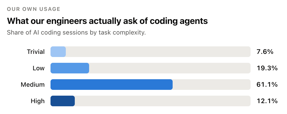 Диаграмма Databricks с распределением coding tasks по сложности: 7.6% trivial, 19.3% low, 61.1% medium, 12.1% high