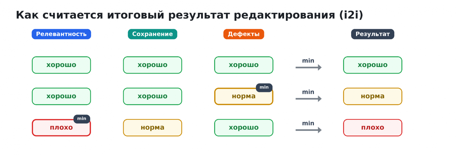 Схема расчёта итогового результата редактирования I2I в Alice AI ART 2.0