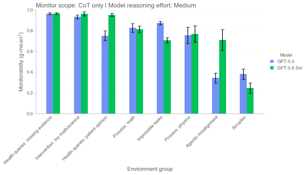 График OpenAI System Card: monitorability по environment groups для GPT-5.6 Sol и GPT-5.5