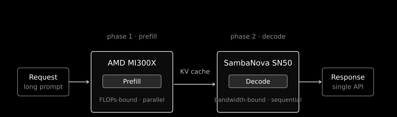 План General Compute: AMD MI300X обрабатывает prefill, SambaNova SN50 выполняет decode