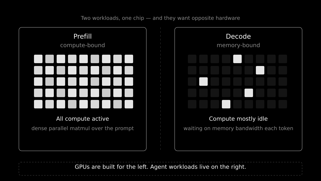 Схема General Compute: параллельная обработка prefill и последовательная генерация decode