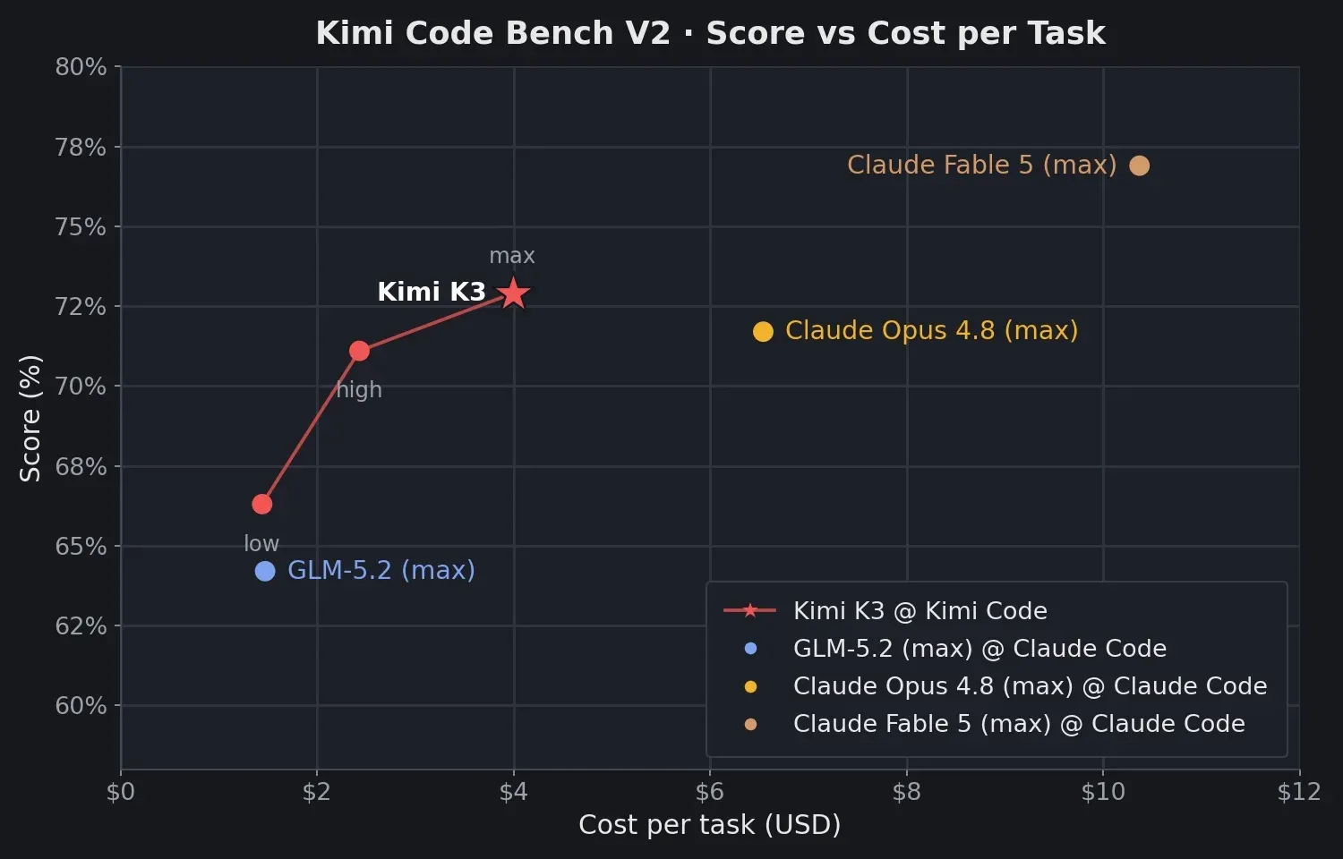 График Moonshot AI с оценкой качества и стоимости задач программирования Kimi K3