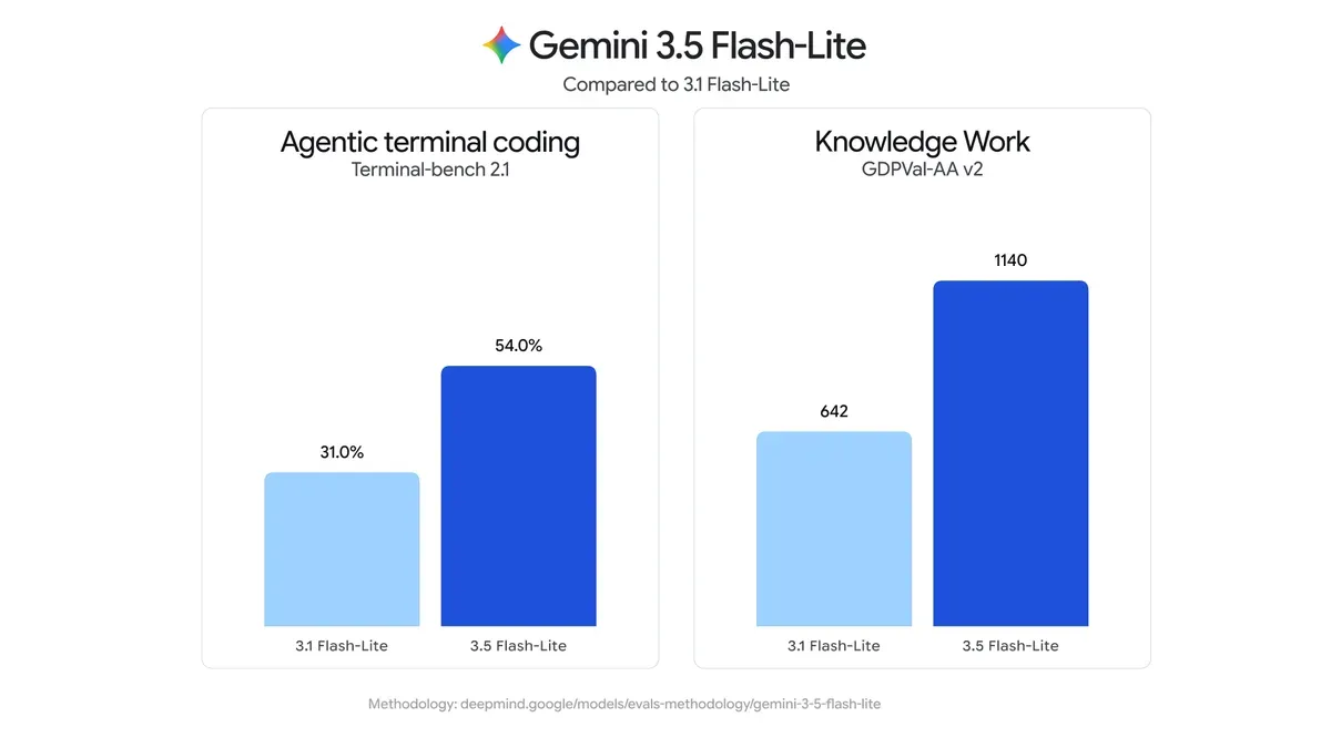 Официальный график Google со сравнением Gemini 3.5 Flash-Lite и 3.1 Flash-Lite на Terminal-bench и GDPval-AA