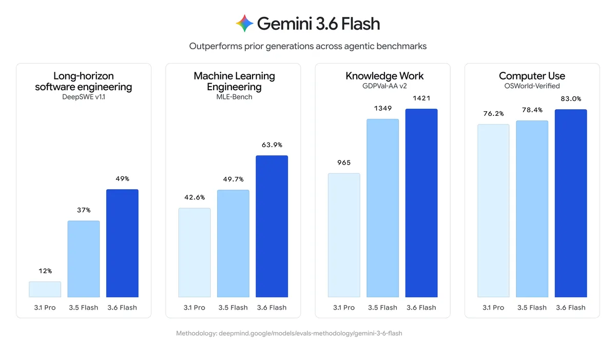 Официальный график Google с результатами Gemini 3.6 Flash на DeepSWE, MLE-Bench, GDPval-AA и OSWorld-Verified