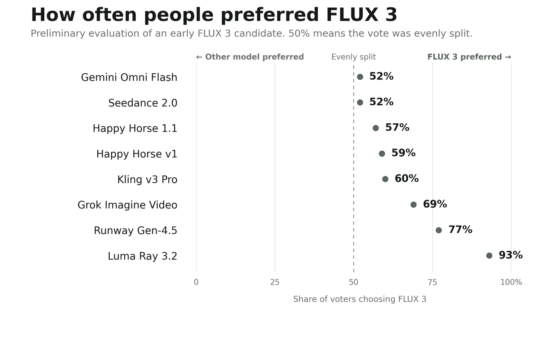 Предварительная доля предпочтения FLUX 3 в сравнении с восемью видеомоделями
