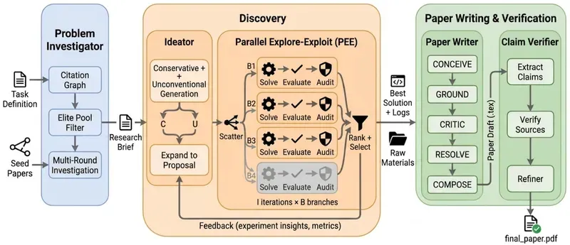 Схема конвейера Science One Framework: поиск литературы, параллельное исследование, написание и проверка статьи