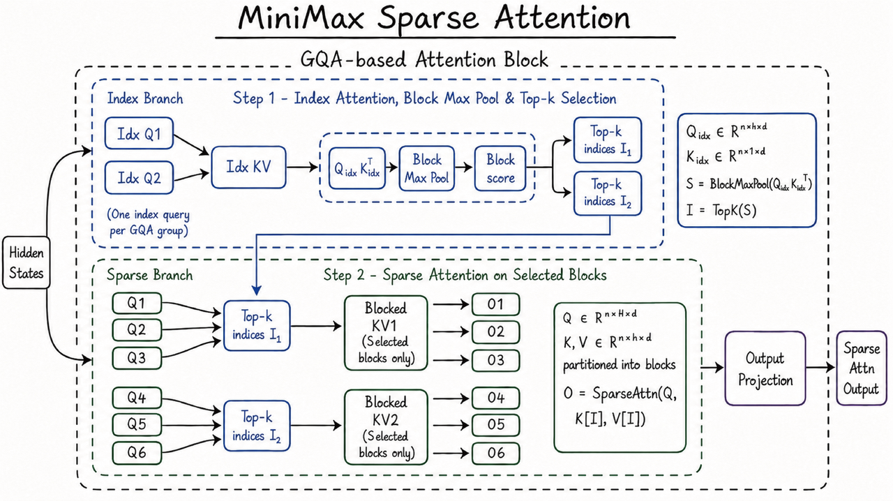 Схема MiniMax Sparse Attention в MiniMax M3