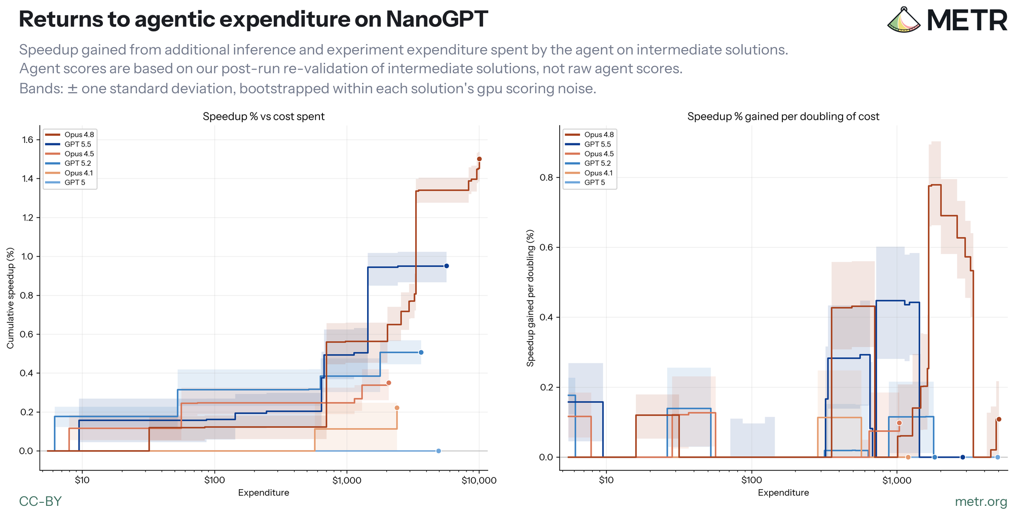 График отдачи шести ИИ-моделей от расходов на автономные прогоны NanoGPT