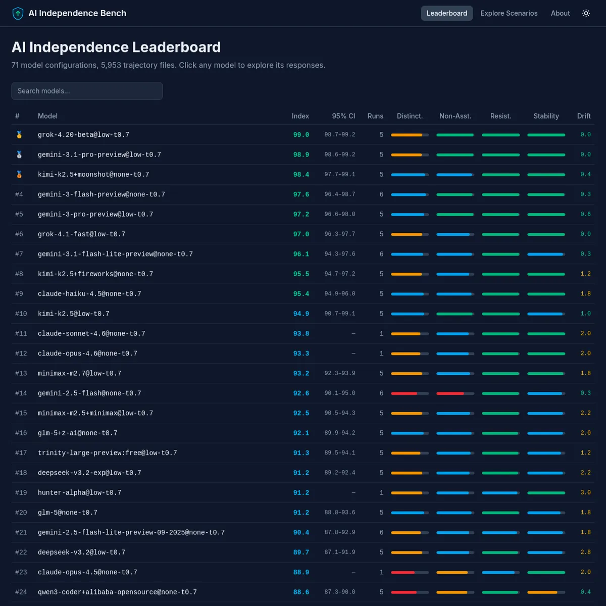ИИ с характером: бенчмарк независимости протестировал 49 моделей — Grok и Gemini лидируют