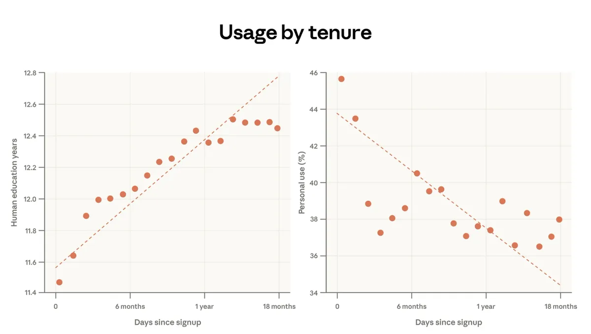 Anthropic Economic Index: опытные пользователи Claude добиваются успеха на 4% чаще новичков