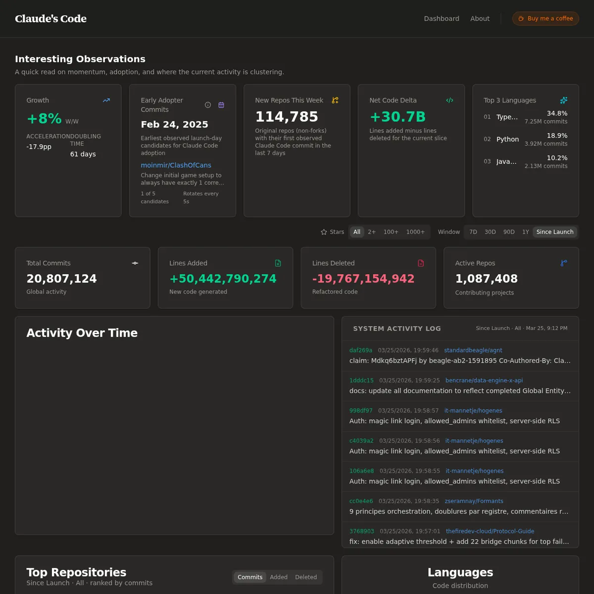 Дашборд claudescode.dev со статистикой коммитов Claude Code: 20 млн коммитов и распределение по репозиториям