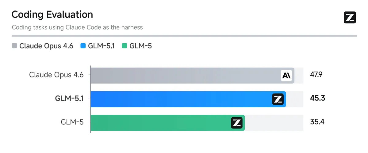 GLM-5.1: китайская модель набрала 94,6% от Claude Opus в кодинге — и скоро станет open source