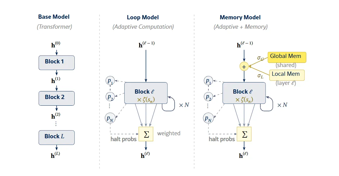 Новая архитектура Transformer: адаптивные циклы и банки памяти вместо глубины