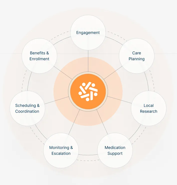 CMS ACCESS и Medicare: схема Pair Team для chronic care с AI advocate Flora, engagement, care planning и monitoring