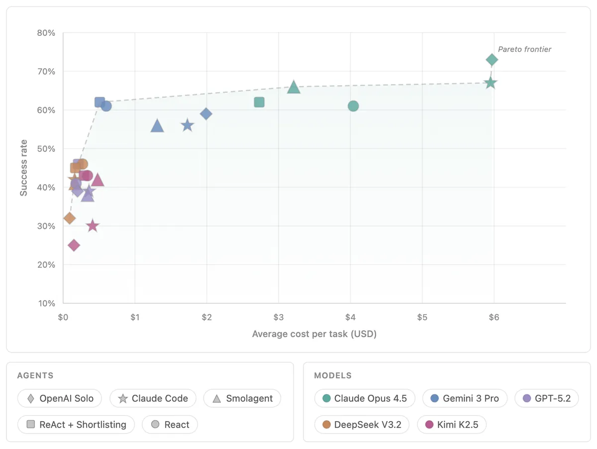 График Open Agent Leaderboard: качество AI-агентов и средняя стоимость задачи