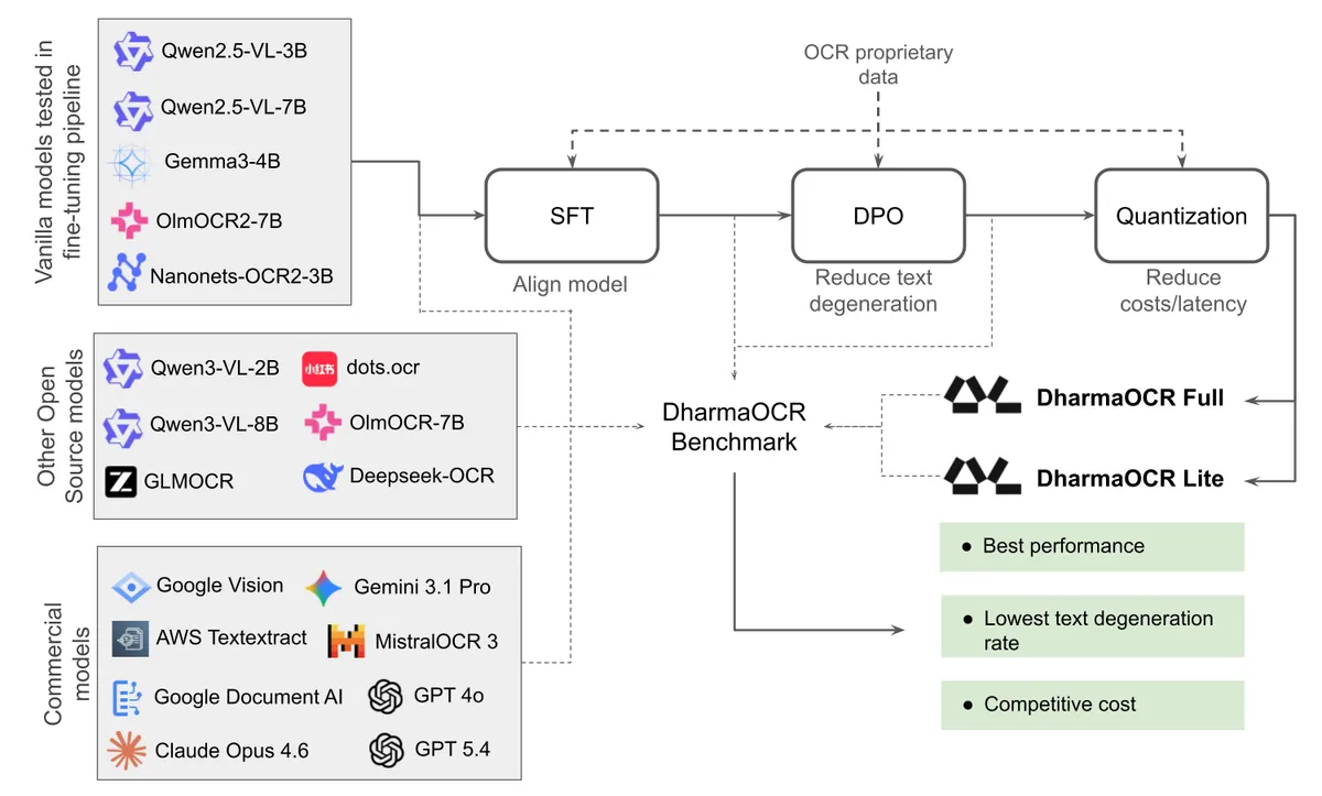 специализированные малые модели DharmaOCR против frontier API для enterprise OCR