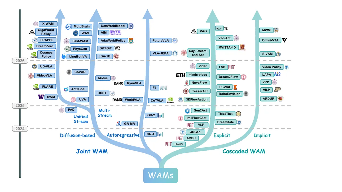 World Action Models для робототехники: робот прогнозирует последствия действия перед движением