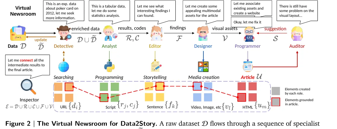 Схема Data2Story Virtual Newsroom: семь ролей агента от данных до проверяемой HTML-статьи