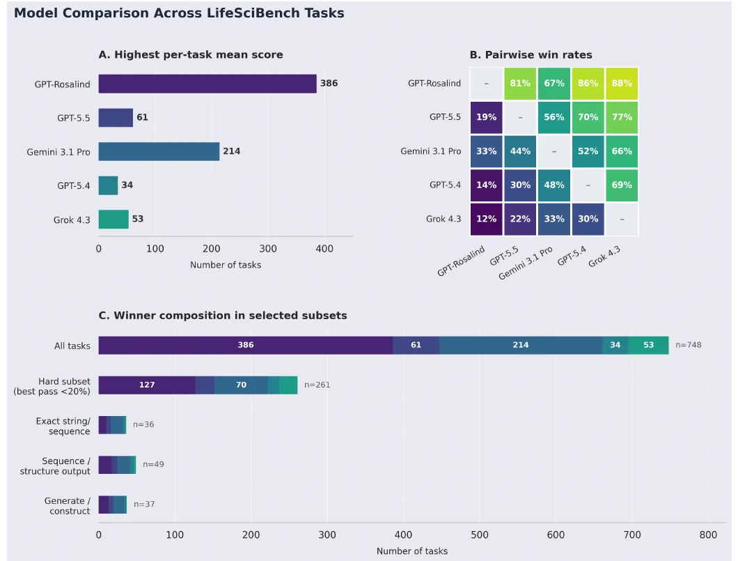OpenAI LifeSciBench: сравнение моделей GPT-Rosalind, GPT-5.5, Gemini 3.1 Pro, GPT-5.4 и Grok 4.3 по задачам бенчмарка