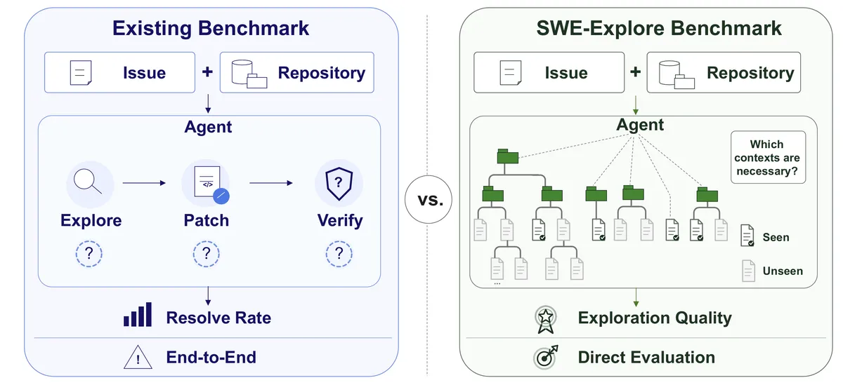 Официальная схема SWE-Explore о прямой оценке repository exploration у AI-агентов