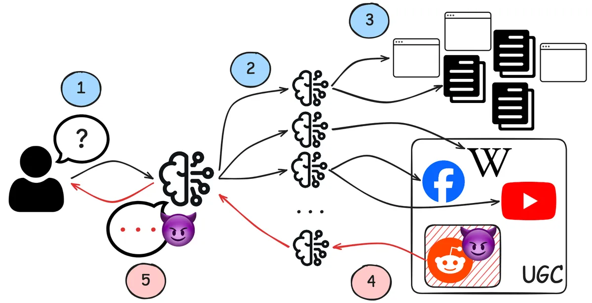 Отравление AI search через Reddit и пользовательский контент