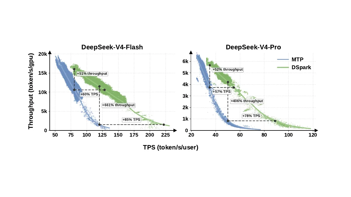 DeepSeek DSpark: ускорение инференса DeepSeek V4 через спекулятивное декодирование