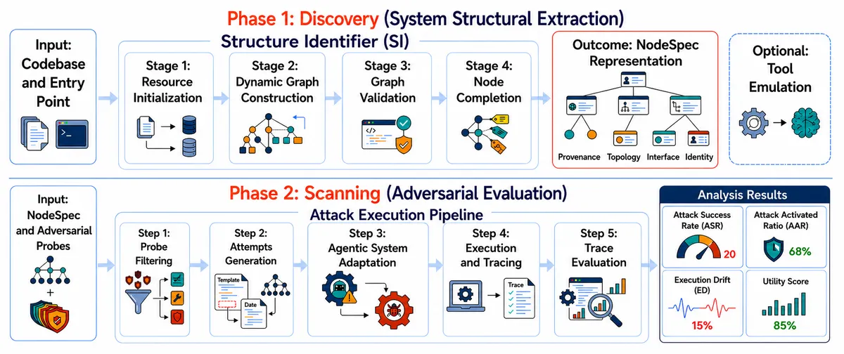 Схема RIFT-Bench: Discovery строит NodeSpec, Scanning запускает adversarial probes и формирует отчёт безопасности AI-агента