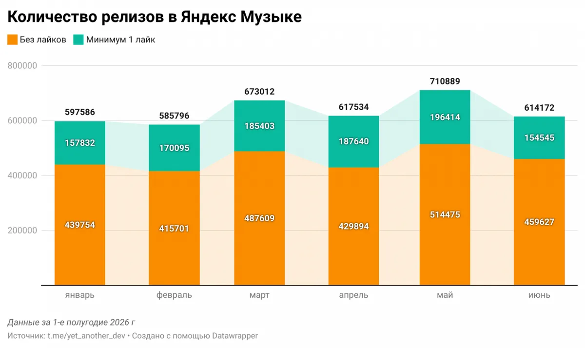 График релизов и ИИ-музыки в Яндекс Музыке за первое полугодие 2026 года из Habr-исследования