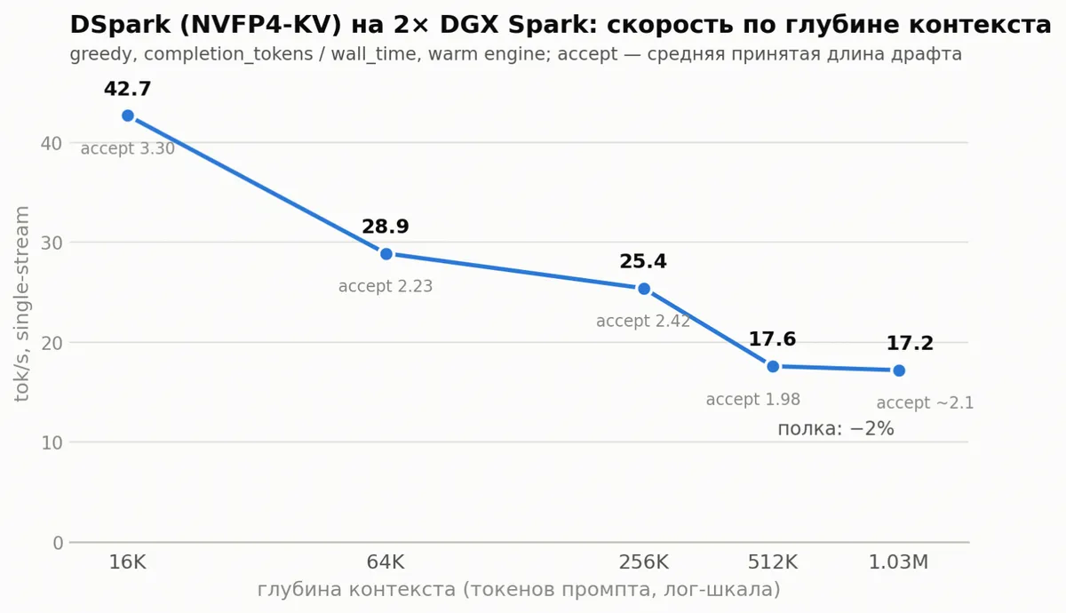 DeepSeek DSpark на двух DGX Spark: Habr-отчёт о порте V4 Flash, sampling-slot bug и бенчмарках