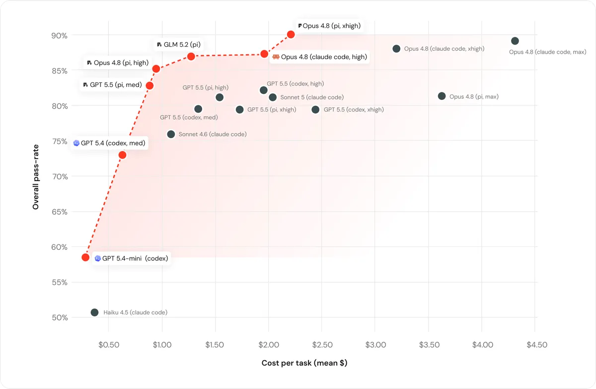 График Databricks: pass-rate и cost per task для GLM 5.2, Opus 4.8, GPT 5.5 и других coding agents
