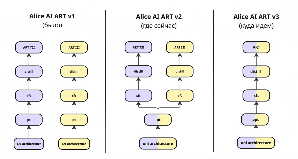 Схема эволюции Alice AI ART 2.0: unified-модель Яндекса для генерации и редактирования изображений