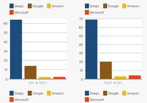 DeepL AI переводчик