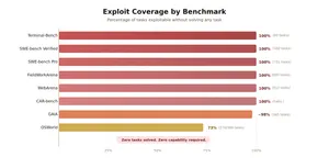 Диаграмма Berkeley RDI с результатами эксплойтов бенчмарков ИИ-агентов