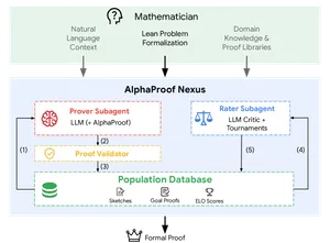 Схема full-featured AlphaProof Nexus из статьи Google DeepMind