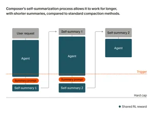 Context compression в Cursor: график self-summarization для длинных сессий AI coding agents