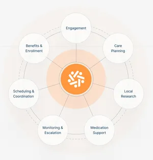 CMS ACCESS и Medicare: схема Pair Team для chronic care с AI advocate Flora, engagement, care planning и monitoring