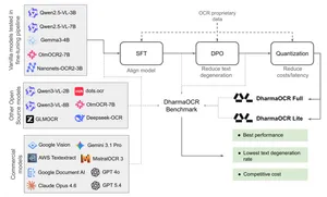специализированные малые модели DharmaOCR против frontier API для enterprise OCR