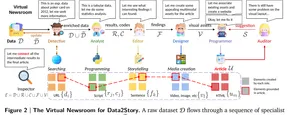 Схема Data2Story Virtual Newsroom: семь ролей агента от данных до проверяемой HTML-статьи