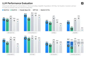Официальный график Z.ai с результатами GLM-5.2 на coding benchmark