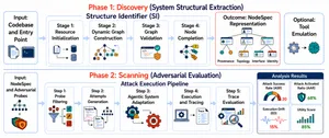 Схема RIFT-Bench: Discovery строит NodeSpec, Scanning запускает adversarial probes и формирует отчёт безопасности AI-агента