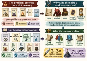 AgenticSTS: официальная инфографика о bounded memory contract и тестовом стенде Slay the Spire 2
